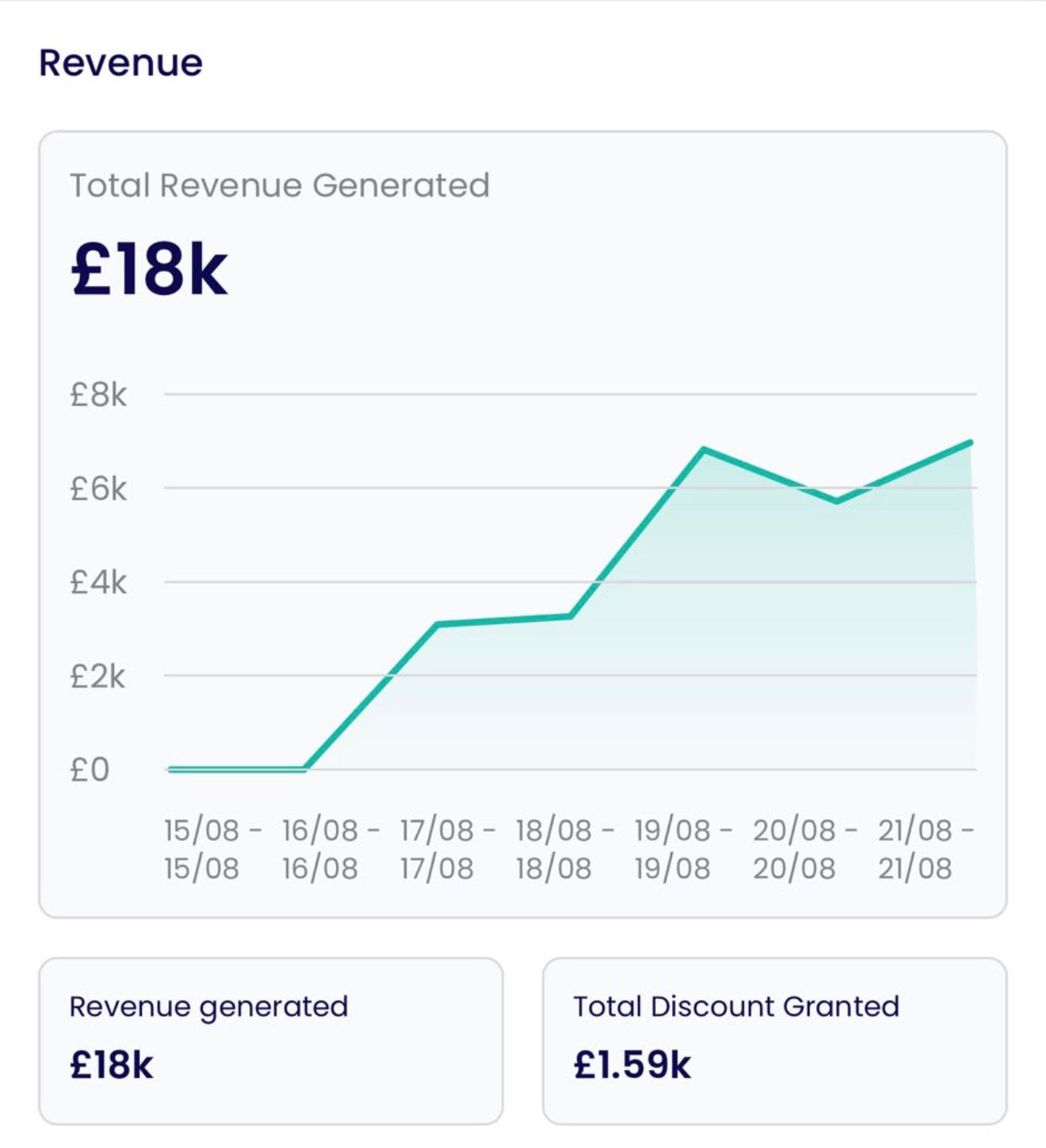 Revenue dashboard showing £18k total revenue generated across a 7-day period