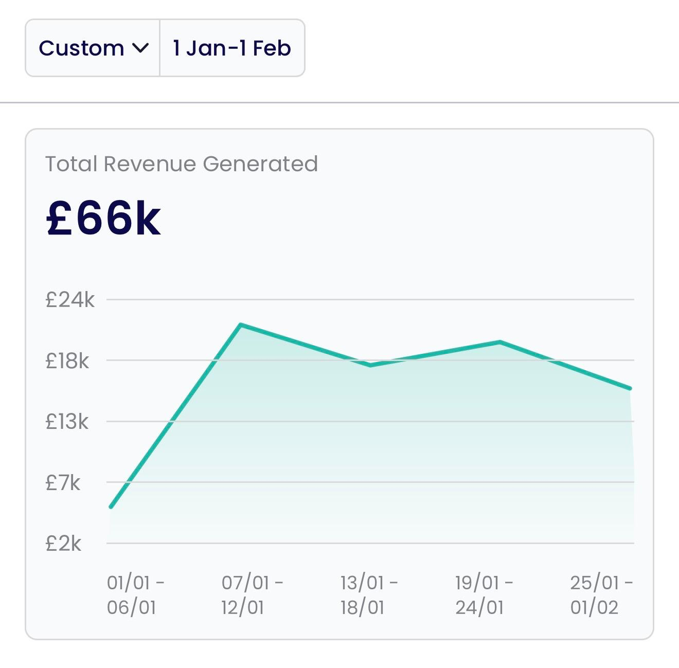 Total revenue generated - £66k in one month