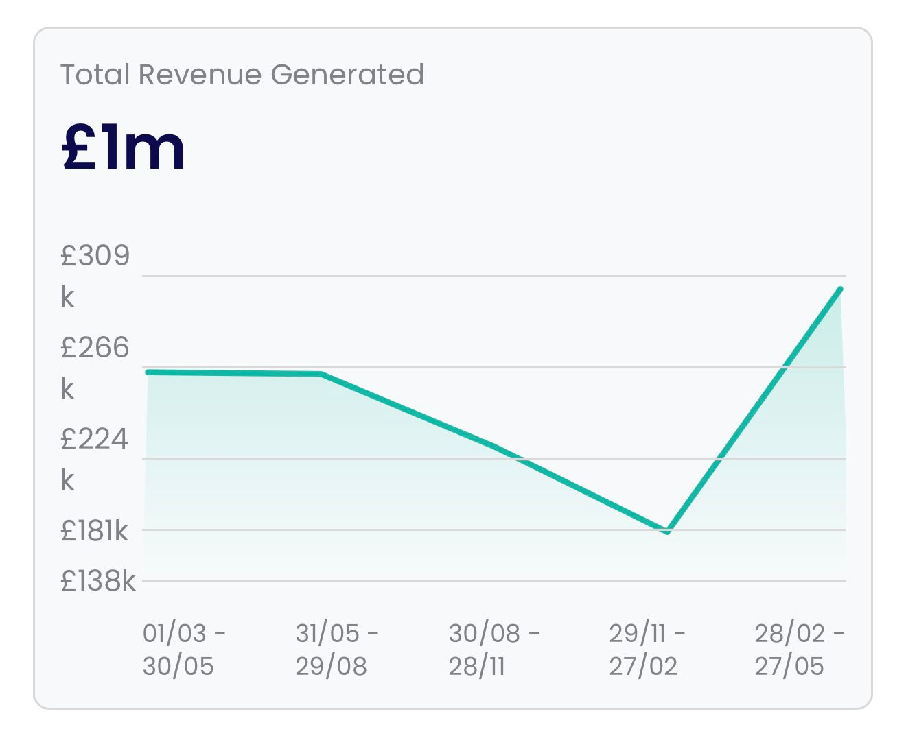 Revenue dashboard showing £1m total revenue generated
